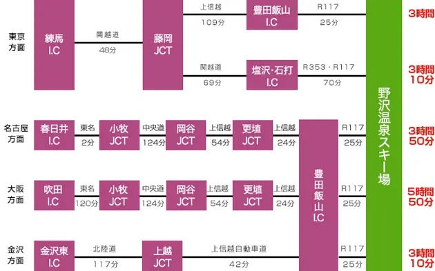 野沢温泉スキー場まで列車でお越しの方向け図版