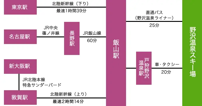 野沢温泉スキー場まで列車でお越しの方向け図版